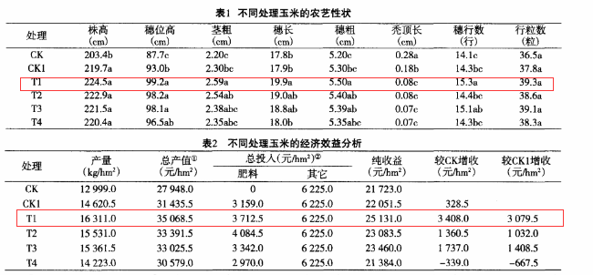 红色劲典玉米缓控释肥实验结果对比表