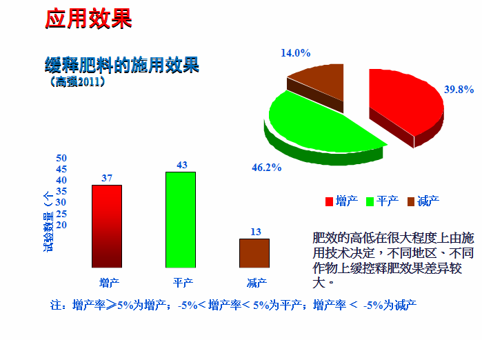 缓释肥料肥效显著