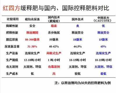 红色劲典缓控释肥料与国内外产品对比