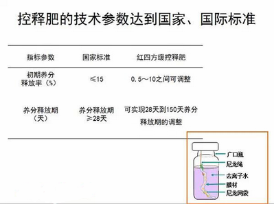 红色劲典缓控释肥料符合国家标准