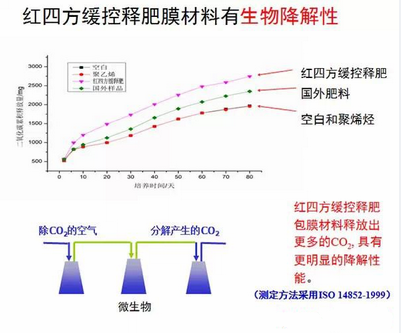 红色劲典缓控释包膜具有生物降解性