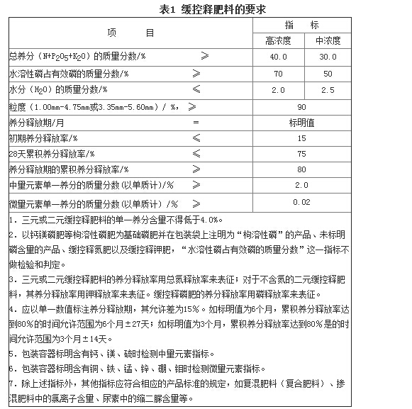 缓控释肥料的要求